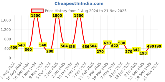 myntra.com BAESD High-Rise Above Knee-Length Flared Skorts baesd Price History Graph from 1 Aug 2024 to 19 Nov 2025