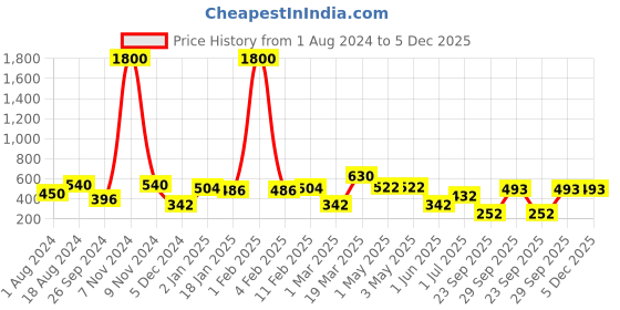 myntra.com BAESD High-Rise Above Knee-Length Flared Skorts baesd Price History Graph from 1 Aug 2024 to 5 Dec 2025
