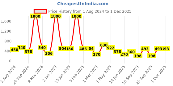 myntra.com BAESD High-Rise Above Knee-Length Flared Skorts baesd Price History Graph from 1 Aug 2024 to 30 Nov 2025