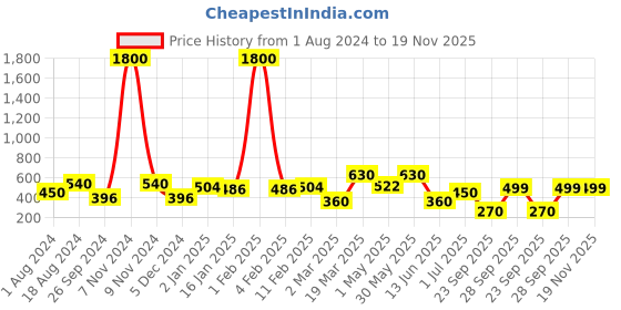 myntra.com BAESD High-Rise Above Knee-Length Flared Skorts baesd Price History Graph from 1 Aug 2024 to 19 Nov 2025