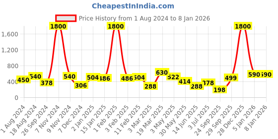myntra.com BAESD High-Rise Above Knee-Length Flared Skorts baesd Price History Graph from 1 Aug 2024 to 5 Jan 2026