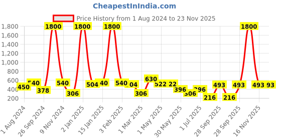 myntra.com BAESD High-Rise Above Knee-Length Flared Skorts baesd Price History Graph from 1 Aug 2024 to 23 Nov 2025