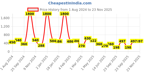 myntra.com BAESD High-Rise Above Knee-Length Flared Skorts baesd Price History Graph from 1 Aug 2024 to 23 Nov 2025