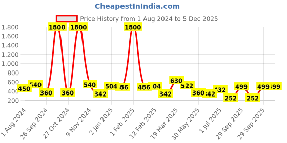 myntra.com BAESD High-Rise Above Knee-Length Flared Skorts baesd Price History Graph from 1 Aug 2024 to 5 Dec 2025