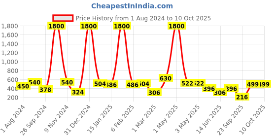myntra.com BAESD High-Rise Above Knee-Length Flared Skorts baesd Price History Graph from 1 Aug 2024 to 4 Oct 2025