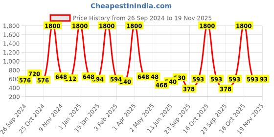 myntra.com BAESD High-Rise Flared Midi Skirt baesd Price History Graph from 26 Sep 2024 to 19 Nov 2025