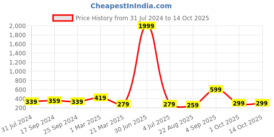 myntra.com BAESD High Rise Tummy & Thigh Shaper baesd Price History Graph from 31 Jul 2024 to 13 Oct 2025