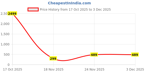 myntra.com BAESD High-Rise Tummy & Thigh Shapewear baesd Price History Graph from 17 Oct 2025 to 3 Dec 2025