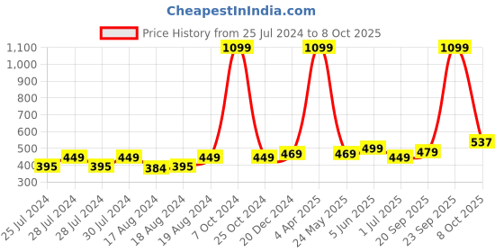 myntra.com BAESD High-Waist Footed Dance Stockings baesd Price History Graph from 25 Jul 2024 to 8 Oct 2025