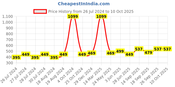 myntra.com BAESD High-waist Opaque Stockings baesd Price History Graph from 26 Jul 2024 to 9 Oct 2025