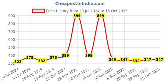 myntra.com BAESD High Waist Stockings baesd Price History Graph from 29 Jul 2024 to 15 Oct 2025