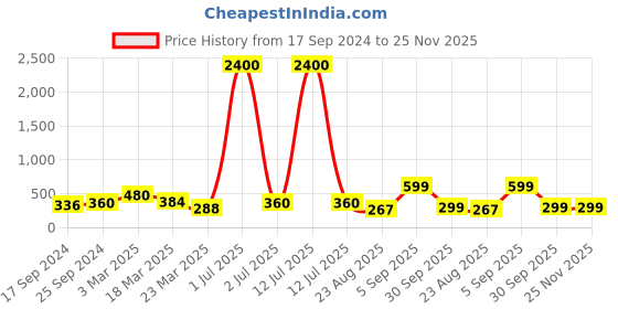 myntra.com BAESD High Waist Tummy & Thigh shaper baesd Price History Graph from 17 Sep 2024 to 24 Nov 2025