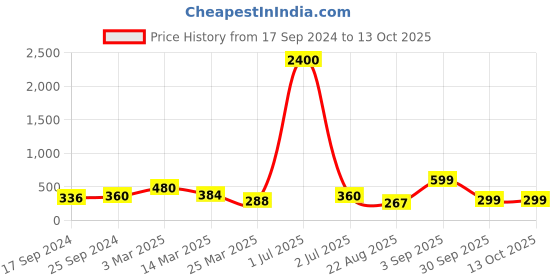 myntra.com BAESD High Waist Tummy & Thigh shaper baesd Price History Graph from 17 Sep 2024 to 13 Oct 2025