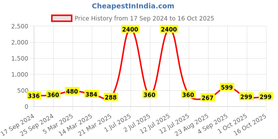 myntra.com BAESD High Waist Tummy & Thigh Shapewear baesd Price History Graph from 17 Sep 2024 to 15 Oct 2025