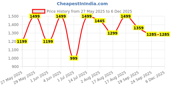 myntra.com BAESD High-Waist Two-Piece Strapless Bandeau Swim Bikini Set baesd Price History Graph from 27 May 2025 to 5 Dec 2025