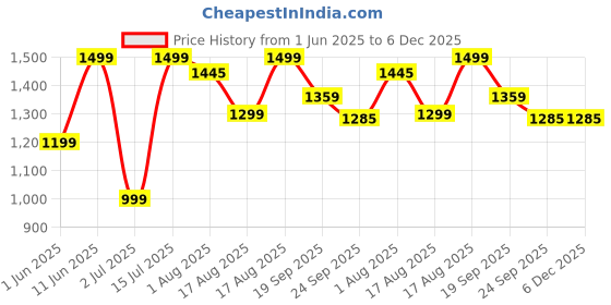 myntra.com BAESD High-Waist Two-Piece Strapless Bandeau Swim Bikini Set baesd Price History Graph from 1 Jun 2025 to 5 Dec 2025