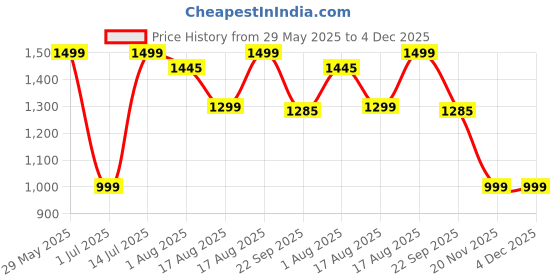 myntra.com BAESD High-Waist Two-Piece Strapless Bandeau Swim Bikini Set baesd Price History Graph from 29 May 2025 to 3 Dec 2025