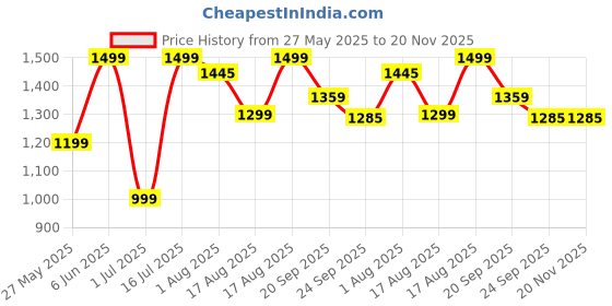myntra.com BAESD High-Waist Two-Piece Strapless Bandeau Swim Bikini Set baesd Price History Graph from 27 May 2025 to 20 Nov 2025