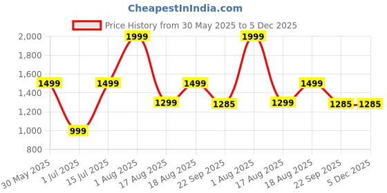 myntra.com BAESD High-Waist Two-Piece Strapless Bandeau Swim Bikini Set baesd Price History Graph from 30 May 2025 to 5 Dec 2025