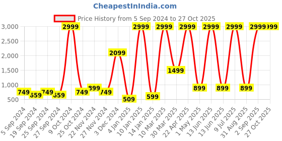 myntra.com BAESD Hooded Fleece Lightweight Bomber Jacket baesd Price History Graph from 5 Sep 2024 to 26 Oct 2025