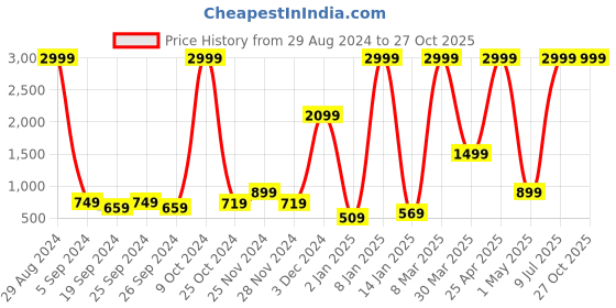 myntra.com BAESD Hooded Fleece Lightweight Bomber Jacket baesd Price History Graph from 29 Aug 2024 to 27 Oct 2025