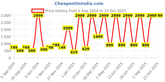 myntra.com BAESD Hooded Fleece Lightweight Bomber Jacket baesd Price History Graph from 5 Sep 2024 to 23 Oct 2025