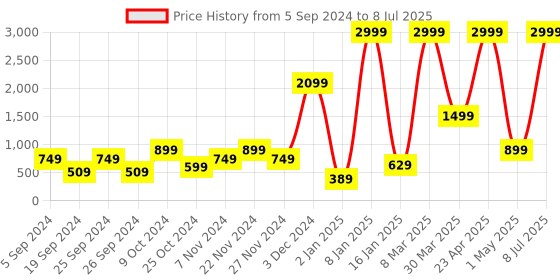 myntra.com BAESD Hooded Fleece Lightweight Open Front Jacket baesd Price History Graph from 5 Sep 2024 to 8 Jul 2025