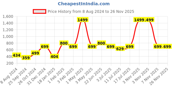 myntra.com BAESD Hooded Fleece Pullover Sweatshirt baesd Price History Graph from 8 Aug 2024 to 25 Nov 2025