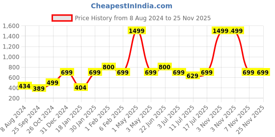 myntra.com BAESD Hooded Fleece Pullover Sweatshirt baesd Price History Graph from 8 Aug 2024 to 25 Nov 2025
