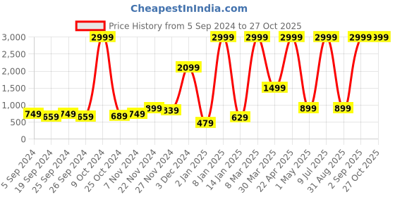 myntra.com BAESD Hooded Lightweight Fleece Bomber Jacket baesd Price History Graph from 5 Sep 2024 to 26 Oct 2025
