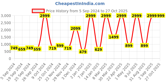 myntra.com BAESD Hooded Lightweight Fleece Bomber Jacket baesd Price History Graph from 5 Sep 2024 to 26 Oct 2025
