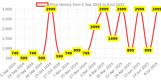myntra.com BAESD Hooded Lightweight Fleece Open Front Jacket baesd Price History Graph from 5 Sep 2024 to 8 Jul 2025