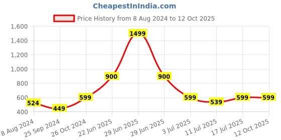 myntra.com BAESD Hooded Long Sleeve Front-Open Sweatshirt baesd Price History Graph from 8 Aug 2024 to 12 Oct 2025