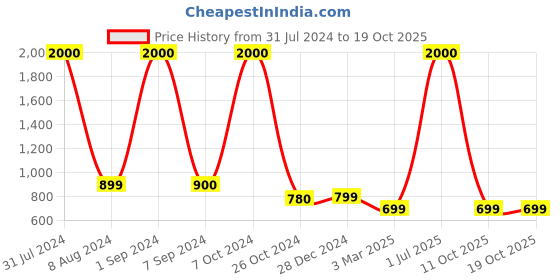 myntra.com BAESD Hooded Long Sleeves Kangaroo Pocket Ribbed Hem Pullover Sweatshirt baesd Price History Graph from 31 Jul 2024 to 19 Oct 2025