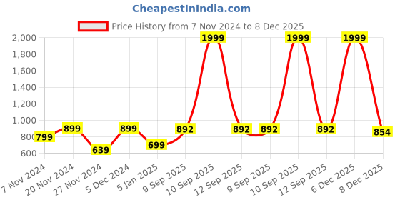 myntra.com BAESD Hooded Neck Sweatshirt With Track Pant Co-Ords baesd Price History Graph from 7 Nov 2024 to 8 Dec 2025