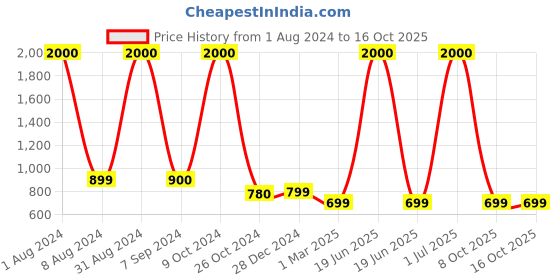 myntra.com BAESD Hooded Pullover Sweatshirt baesd Price History Graph from 1 Aug 2024 to 16 Oct 2025
