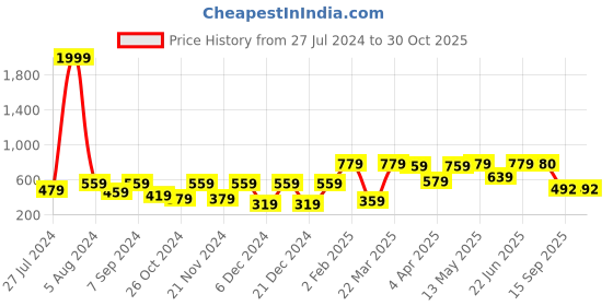 myntra.com BAESD Horizontal Striped Fitted Crop Top baesd Price History Graph from 27 Jul 2024 to 29 Oct 2025