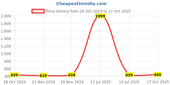 myntra.com BAESD Houndstooth Printed Puff Sleeves Regular Top baesd Price History Graph from 26 Oct 2024 to 17 Oct 2025