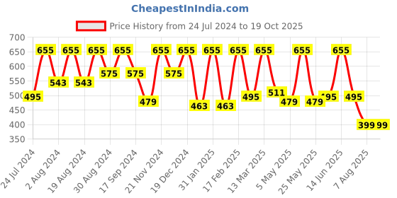myntra.com BAESD Ikkat Print Band Collar Shirt Style Cotton Top baesd Price History Graph from 24 Jul 2024 to 19 Oct 2025