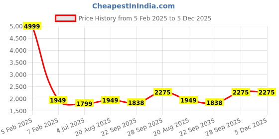 myntra.com BAESD Infant Boys 4-Piece Party Suits baesd Price History Graph from 5 Feb 2025 to 5 Dec 2025