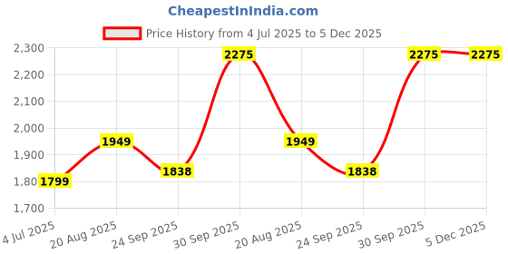 myntra.com BAESD Infant Boys Blazer & Waistcoat With Trousers Bow 4 Piece Party Suits baesd Price History Graph from 4 Jul 2025 to 5 Dec 2025