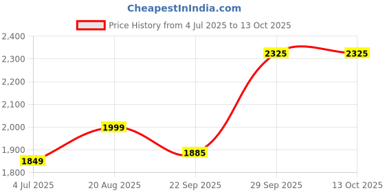 myntra.com BAESD Infant Boys Checked 4-Piece Party Suits baesd Price History Graph from 4 Jul 2025 to 13 Oct 2025