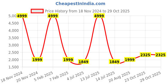 myntra.com BAESD Infant Boys Checked 4-Piece Party Suits baesd Price History Graph from 18 Nov 2024 to 28 Oct 2025