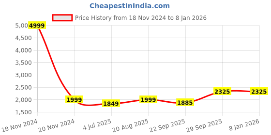 myntra.com BAESD Infant Boys Checked 4-Piece Party Suits baesd Price History Graph from 18 Nov 2024 to 7 Jan 2026