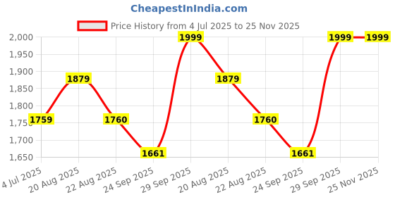 myntra.com BAESD Infant Boys Checked 4-Piece Silk Cotton Suits baesd Price History Graph from 4 Jul 2025 to 25 Nov 2025