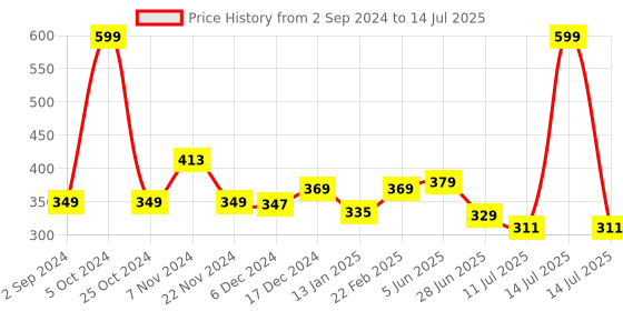 myntra.com BAESD Infant Boys Checked Booties baesd Price History Graph from 2 Sep 2024 to 14 Jul 2025
