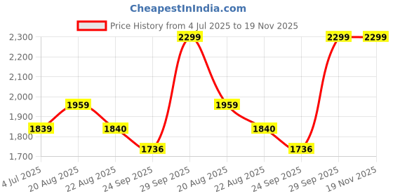 myntra.com BAESD Infant Boys Checked Single Breasted 5 Pieces Party Suits baesd Price History Graph from 4 Jul 2025 to 18 Nov 2025