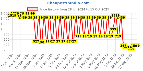 myntra.com BAESD Infant Boys Checked Slim Fit Dungaree With Shirt And Bow Tie baesd Price History Graph from 28 Jul 2024 to 14 Oct 2025