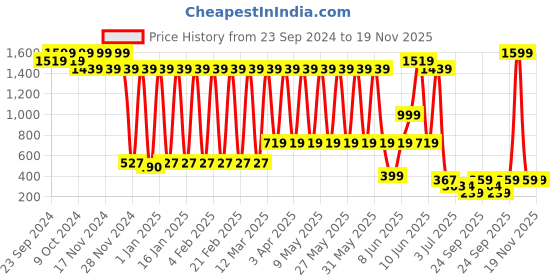 myntra.com BAESD Infant Boys Checked Slim Fit Dungaree With Shirt And Bow Tie baesd Price History Graph from 23 Sep 2024 to 18 Nov 2025