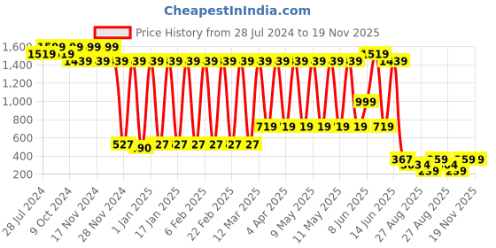 myntra.com BAESD Infant Boys Checked Slim Fit Dungaree With Shirt And Bow Tie baesd Price History Graph from 28 Jul 2024 to 18 Nov 2025